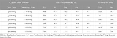 Identifying underlying individuality across running, walking, and handwriting patterns with conditional cycle–consistent generative adversarial networks